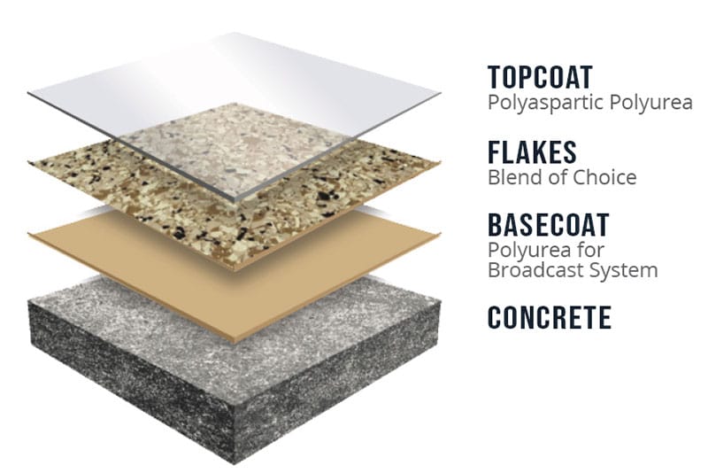 Durable Concrete Floor